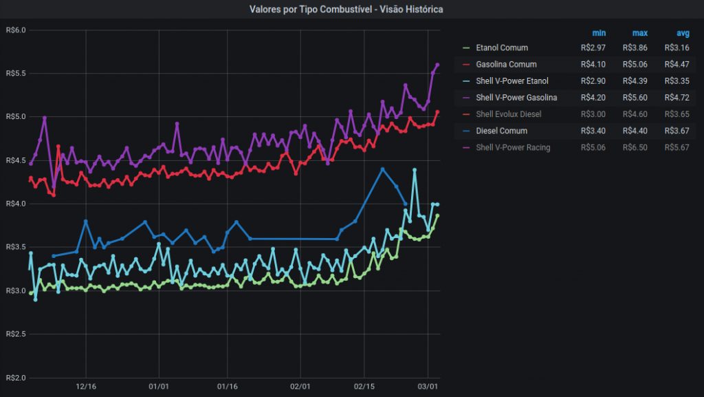 Gráfico da evolucao do preco de combustivel entre dezembro de 2020 e marco de 2021