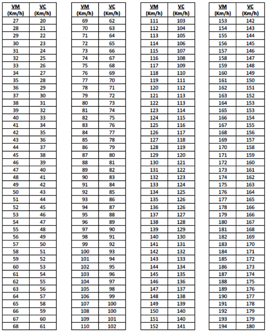 tabela de velocidades captadas pelo radar contran